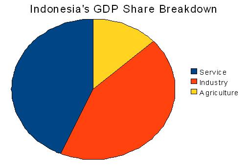 Download this Indonesia Gdp Roughly Valued Million Usd picture